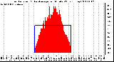 Milwaukee Weather Solar Radiation & Day Average per Minute W/m2 (Today)