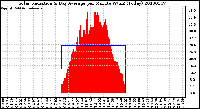 Milwaukee Weather Solar Radiation & Day Average per Minute W/m2 (Today)