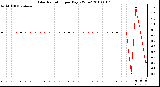 Milwaukee Weather Solar Radiation per Day KW/m2