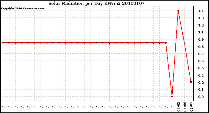 Milwaukee Weather Solar Radiation per Day KW/m2