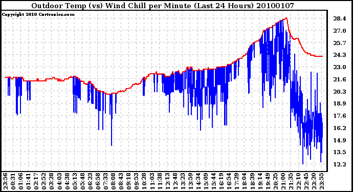 Milwaukee Weather Outdoor Temp (vs) Wind Chill per Minute (Last 24 Hours)