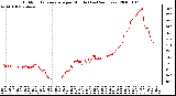 Milwaukee Weather Outdoor Temperature per Minute (Last 24 Hours)