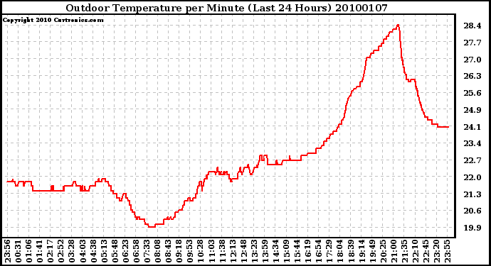 Milwaukee Weather Outdoor Temperature per Minute (Last 24 Hours)