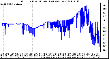 Milwaukee Weather Wind Chill per Minute (Last 24 Hours)