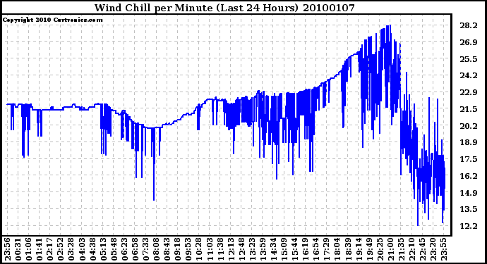 Milwaukee Weather Wind Chill per Minute (Last 24 Hours)