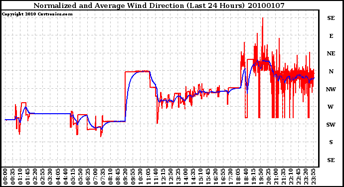 Milwaukee Weather Normalized and Average Wind Direction (Last 24 Hours)