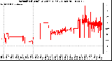 Milwaukee Weather Normalized Wind Direction (Last 24 Hours)