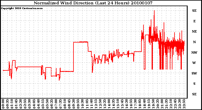 Milwaukee Weather Normalized Wind Direction (Last 24 Hours)