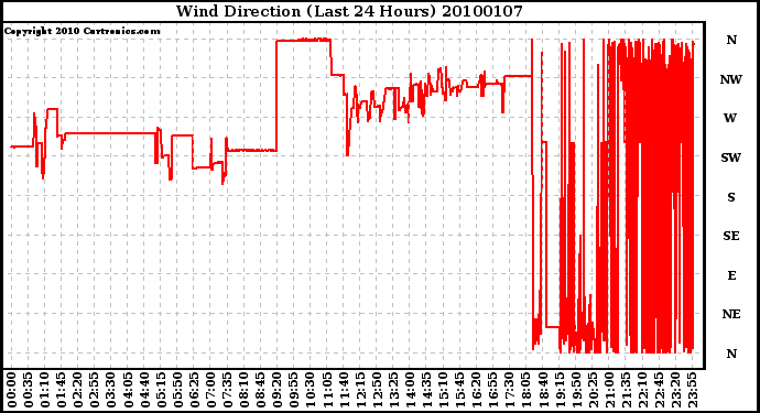 Milwaukee Weather Wind Direction (Last 24 Hours)