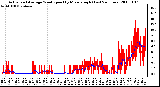 Milwaukee Weather Actual and Average Wind Speed by Minute mph (Last 24 Hours)