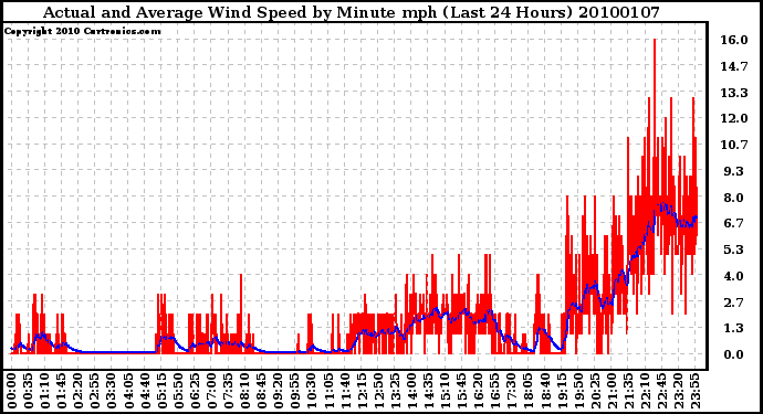 Milwaukee Weather Actual and Average Wind Speed by Minute mph (Last 24 Hours)