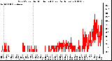 Milwaukee Weather Wind Speed by Minute mph (Last 24 Hours)