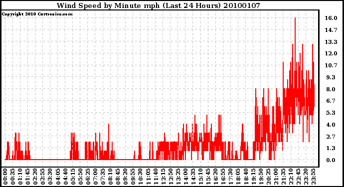 Milwaukee Weather Wind Speed by Minute mph (Last 24 Hours)