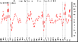 Milwaukee Weather Wind Speed by Minute mph (Last 1 Hour)