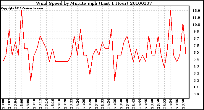 Milwaukee Weather Wind Speed by Minute mph (Last 1 Hour)