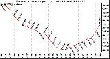 Milwaukee Weather Barometric Pressure per Hour (Last 24 Hours)