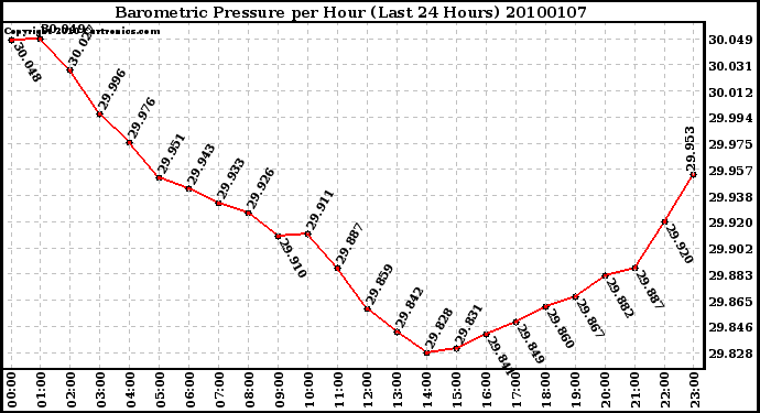 Milwaukee Weather Barometric Pressure per Hour (Last 24 Hours)