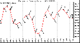 Milwaukee Weather Barometric Pressure Daily High