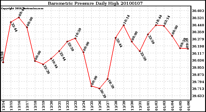 Milwaukee Weather Barometric Pressure Daily High