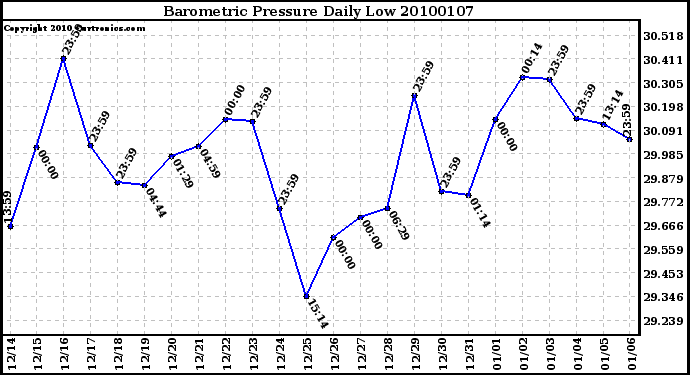 Milwaukee Weather Barometric Pressure Daily Low