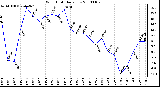 Milwaukee Weather Wind Chill Daily Low