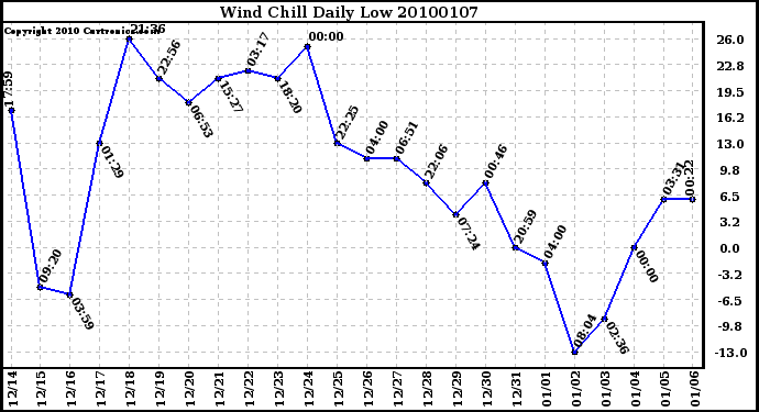 Milwaukee Weather Wind Chill Daily Low