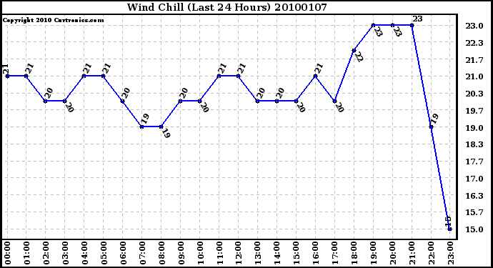 Milwaukee Weather Wind Chill (Last 24 Hours)