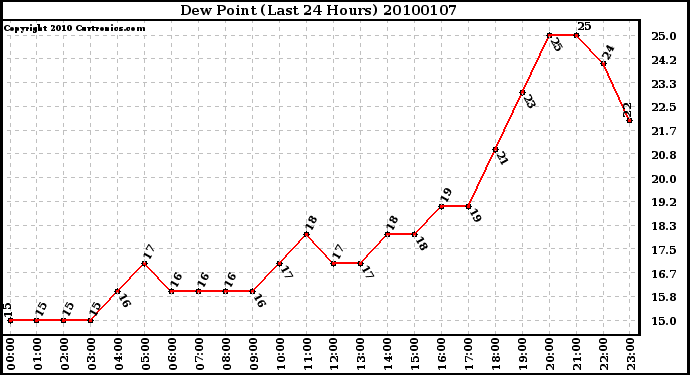 Milwaukee Weather Dew Point (Last 24 Hours)