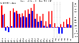 Milwaukee Weather Dew Point Daily High/Low