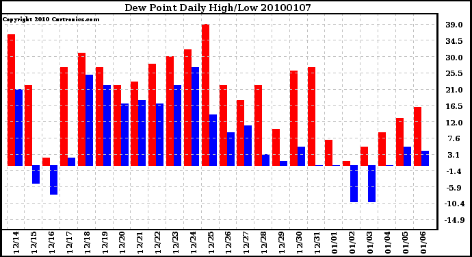 Milwaukee Weather Dew Point Daily High/Low