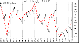 Milwaukee Weather Dew Point Daily High