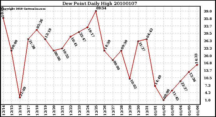 Milwaukee Weather Dew Point Daily High