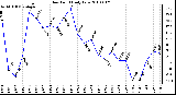 Milwaukee Weather Dew Point Daily Low