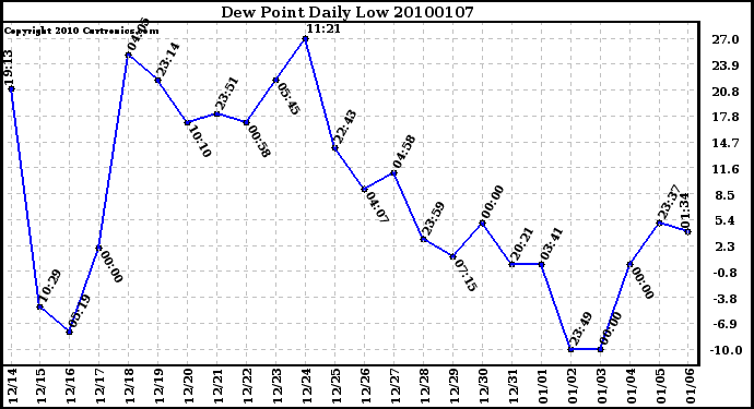 Milwaukee Weather Dew Point Daily Low