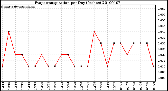 Milwaukee Weather Evapotranspiration per Day (Inches)