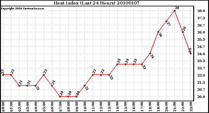 Milwaukee Weather Heat Index (Last 24 Hours)