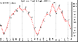 Milwaukee Weather Heat Index Monthly High