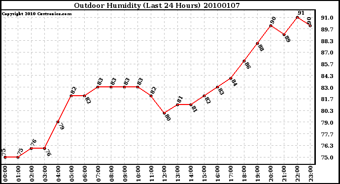 Milwaukee Weather Outdoor Humidity (Last 24 Hours)