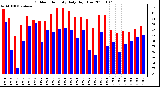 Milwaukee Weather Outdoor Humidity Daily High/Low