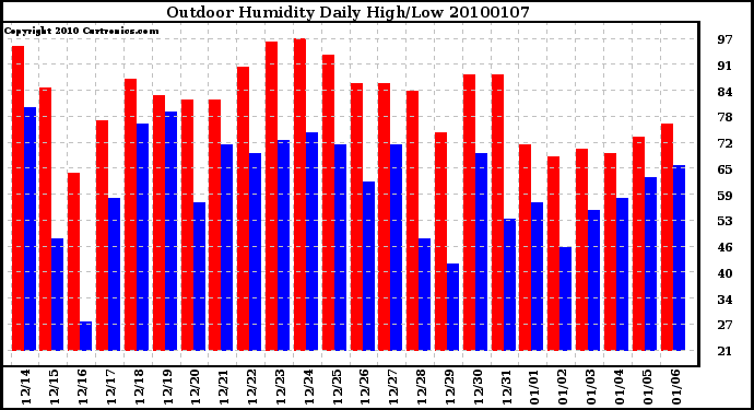 Milwaukee Weather Outdoor Humidity Daily High/Low