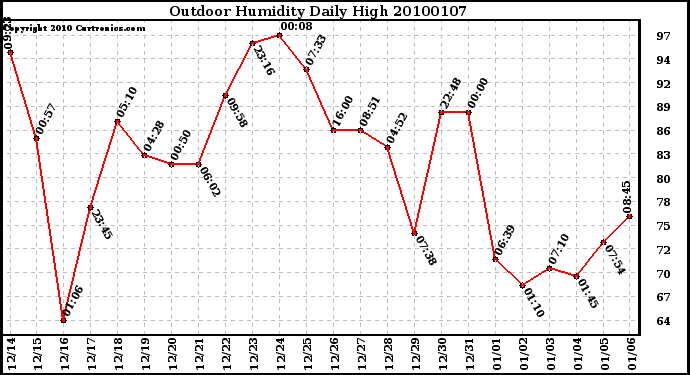 Milwaukee Weather Outdoor Humidity Daily High