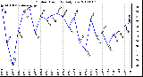 Milwaukee Weather Outdoor Humidity Daily Low