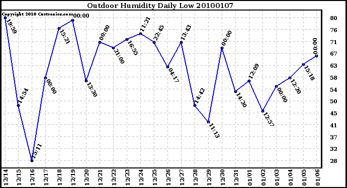 Milwaukee Weather Outdoor Humidity Daily Low