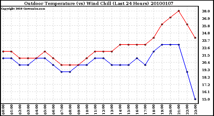 Milwaukee Weather Outdoor Temperature (vs) Wind Chill (Last 24 Hours)