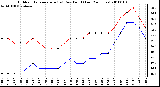 Milwaukee Weather Outdoor Temperature (vs) Dew Point (Last 24 Hours)