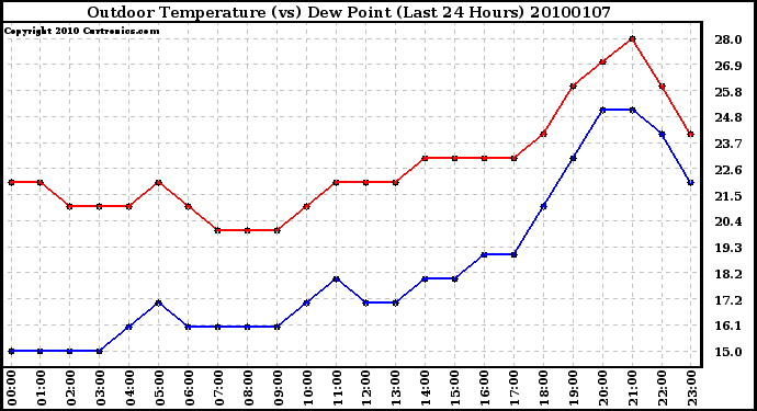 Milwaukee Weather Outdoor Temperature (vs) Dew Point (Last 24 Hours)