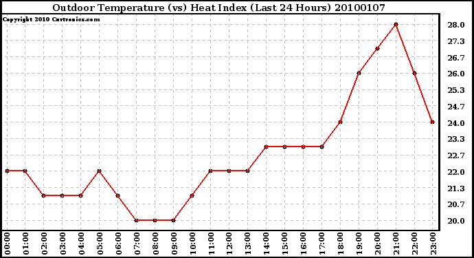 Milwaukee Weather Outdoor Temperature (vs) Heat Index (Last 24 Hours)