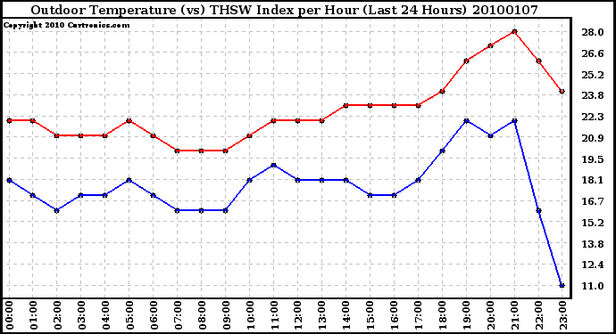 Milwaukee Weather Outdoor Temperature (vs) THSW Index per Hour (Last 24 Hours)