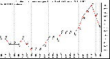 Milwaukee Weather Outdoor Temperature per Hour (Last 24 Hours)