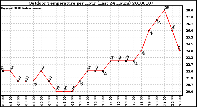 Milwaukee Weather Outdoor Temperature per Hour (Last 24 Hours)